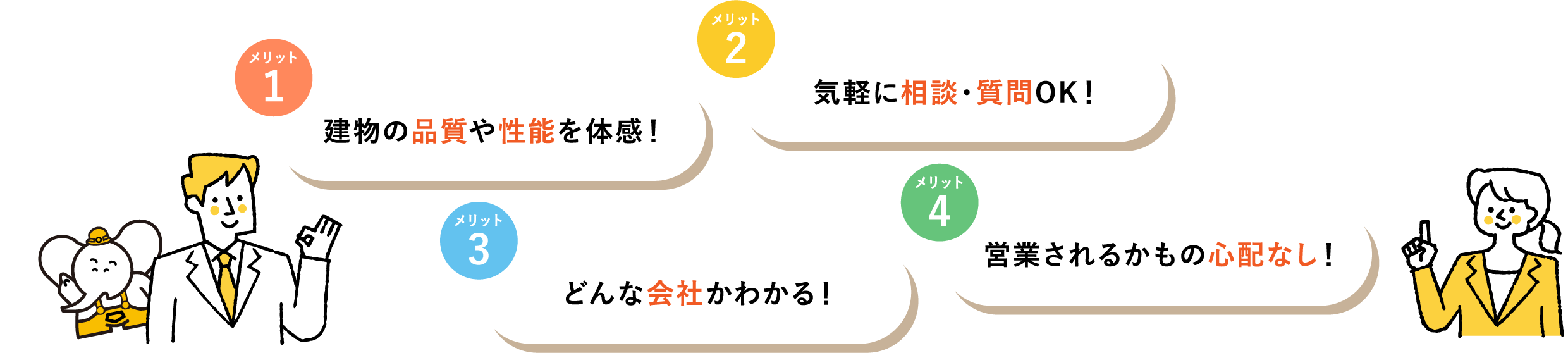 メリット1 建物の品質や性能を体感！ メリット2 気軽に相談・質問OK！ メリット3 どんな会社かわかる！ メリット4 営業されるかもの心配なし！