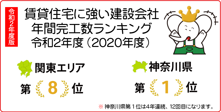関東エリア賃貸住宅に強い建設会社年間完工数ランキング 2017年から2020年4年連続、神奈川県1位は「12回目」になります　関東エリアでは第8位です