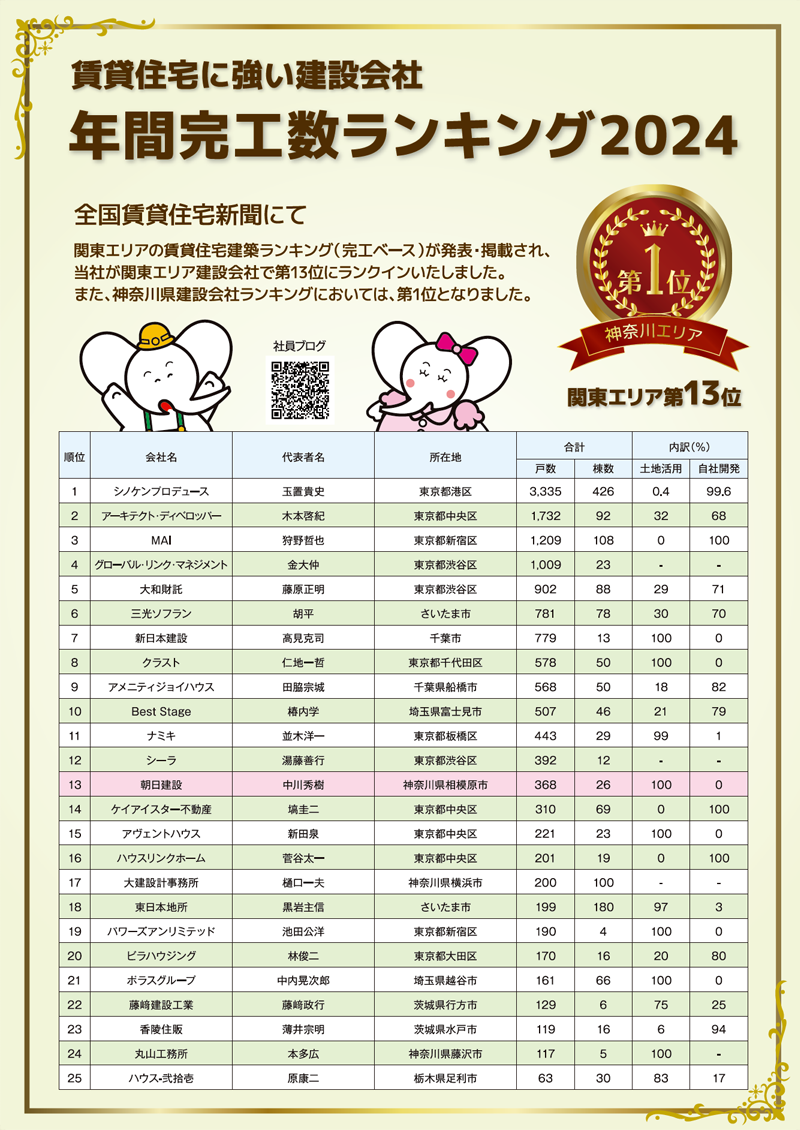 完工数ランキング　関東エリア順位表