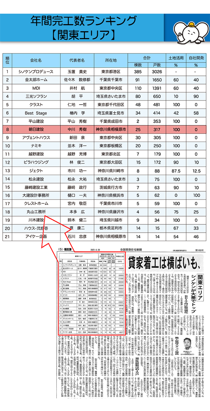 完工数ランキング 関東エリア順位表